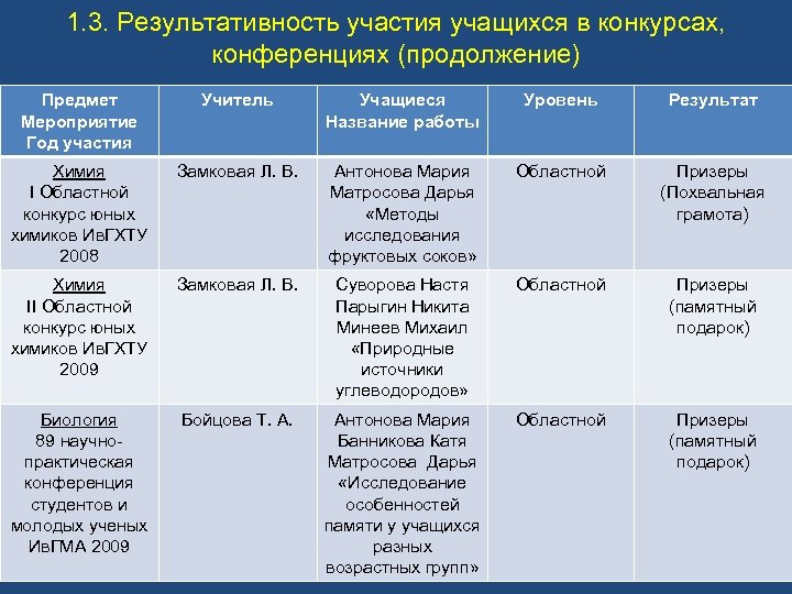 1. 3. Результативность участия учащихся в конкурсах, конференциях (продолжение) Предмет Мероприятие Год участия Учитель