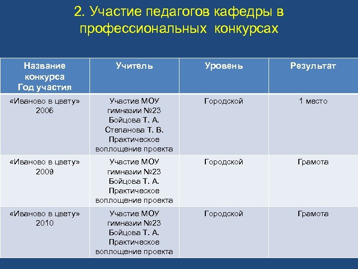 2. Участие педагогов кафедры в профессиональных конкурсах Название конкурса Год участия Учитель Уровень Результат