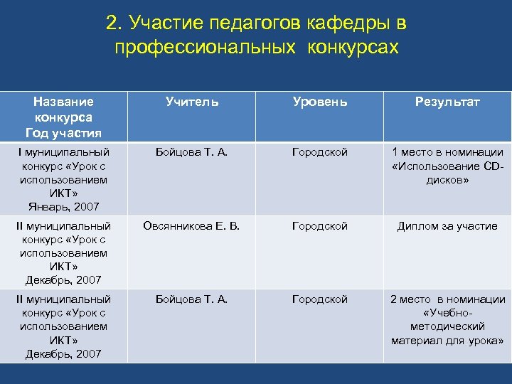 2. Участие педагогов кафедры в профессиональных конкурсах Название конкурса Год участия Учитель Уровень Результат