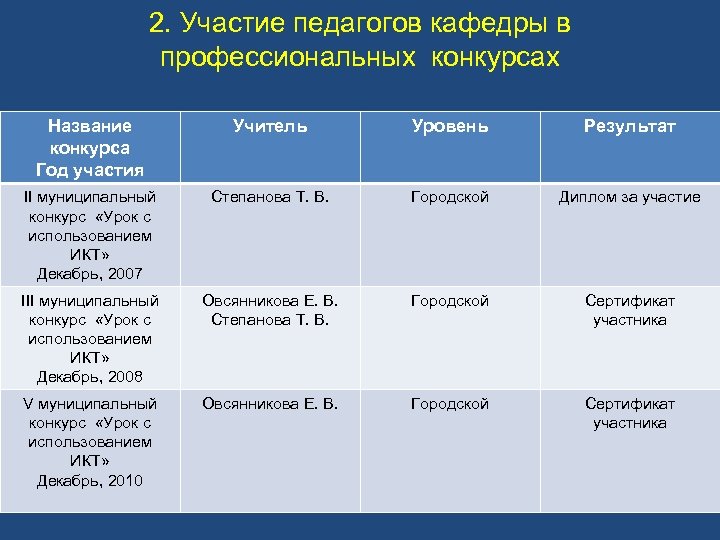2. Участие педагогов кафедры в профессиональных конкурсах Название конкурса Год участия Учитель Уровень Результат