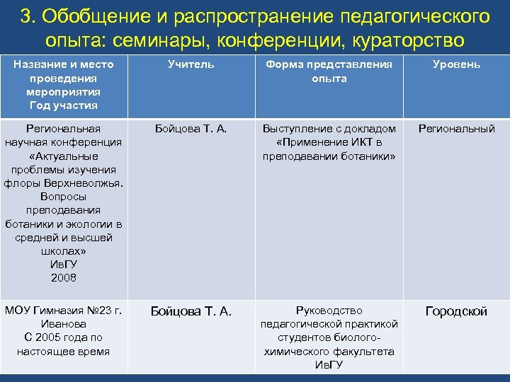 3. Обобщение и распространение педагогического опыта: семинары, конференции, кураторство Название и место проведения мероприятия