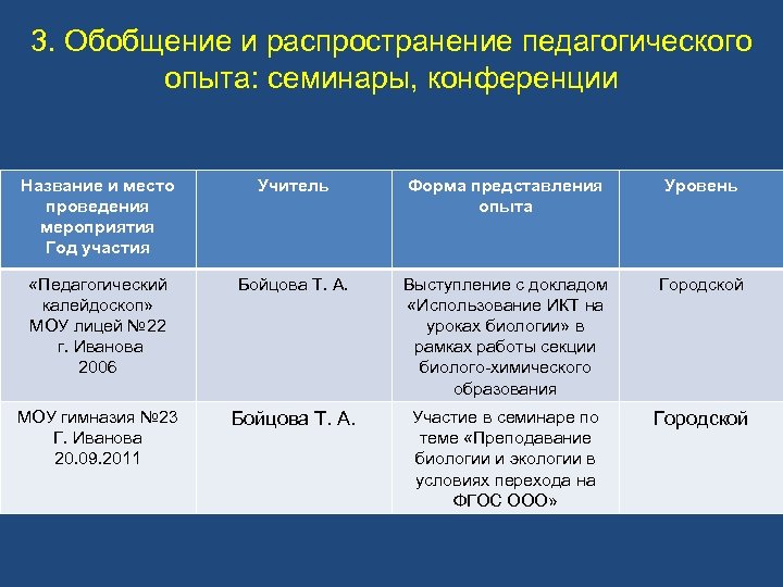 3. Обобщение и распространение педагогического опыта: семинары, конференции Название и место проведения мероприятия Год