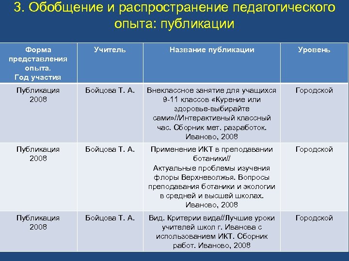 3. Обобщение и распространение педагогического опыта: публикации Форма представления опыта. Год участия Учитель Название