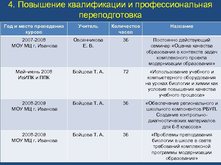4. Повышение квалификации и профессиональная переподготовка Год и место проведения курсов Учитель Количество часов