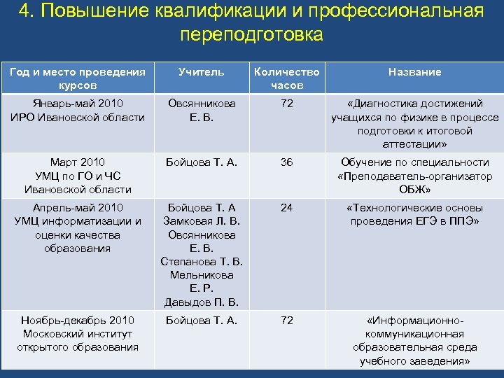 4. Повышение квалификации и профессиональная переподготовка Год и место проведения курсов Учитель Количество часов