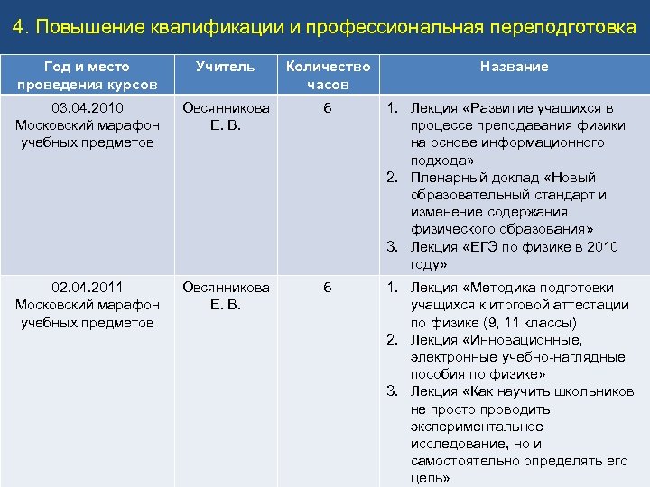 4. Повышение квалификации и профессиональная переподготовка Год и место проведения курсов Учитель Количество часов