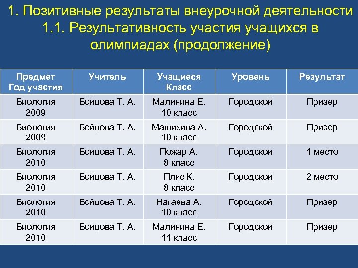 1. Позитивные результаты внеурочной деятельности 1. 1. Результативность участия учащихся в олимпиадах (продолжение) Предмет