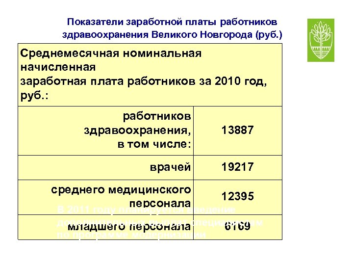 Показатели заработной платы работников здравоохранения Великого Новгорода (руб. ) Среднемесячная номинальная начисленная заработная плата