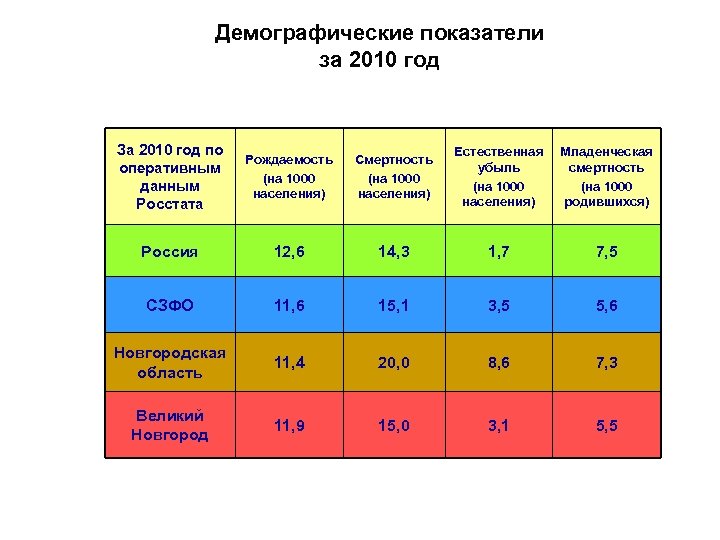 Демографические показатели за 2010 год За 2010 год по оперативным данным Росстата Рождаемость (на