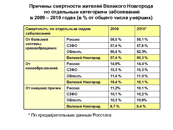 Причины смертности жителей Великого Новгорода по отдельным категориям заболеваний в 2009 – 2010 годах