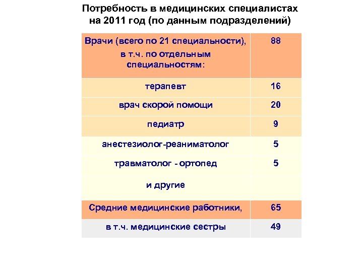 Потребность в медицинских специалистах на 2011 год (по данным подразделений) Врачи (всего по 21