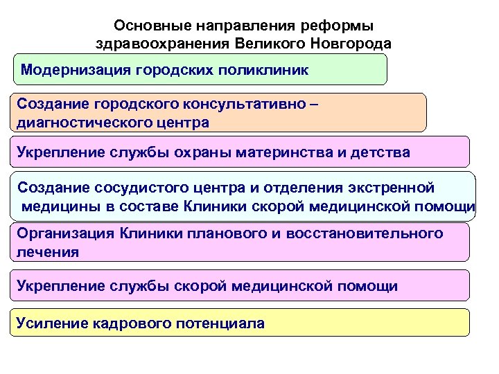 Основные направления реформы здравоохранения Великого Новгорода Модернизация городских поликлиник Создание городского консультативно – диагностического