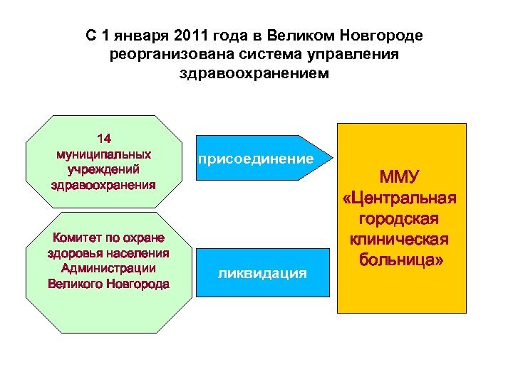 С 1 января 2011 года в Великом Новгороде реорганизована система управления здравоохранением 14 муниципальных