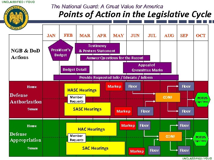 UNCLASSIFIED / FOUO The National Guard: A Great Value for America Points of Action