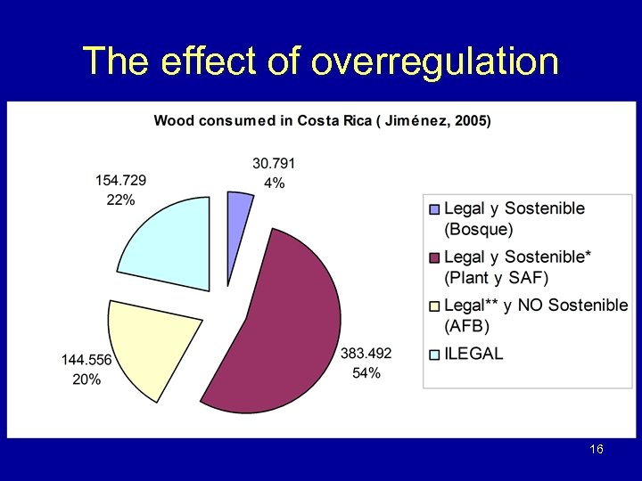 The effect of overregulation 16 