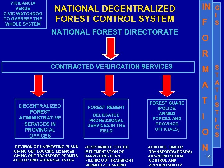 VIGILANCIA VERDE CIVIC WATCHDOG TO OVERSEE THE WHOLE SYSTEM NATIONAL DECENTRALIZED FOREST CONTROL SYSTEM