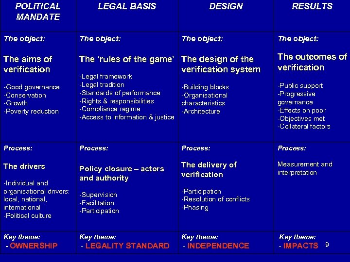 POLITICAL MANDATE LEGAL BASIS DESIGN The object: The aims of verification The ‘rules of