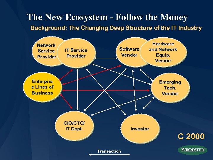 The New Ecosystem - Follow the Money Background: The Changing Deep Structure of the