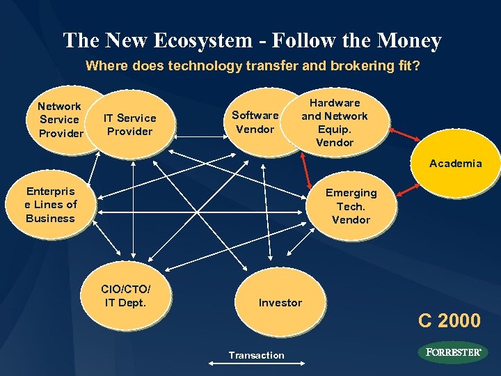 The New Ecosystem - Follow the Money Where does technology transfer and brokering fit?