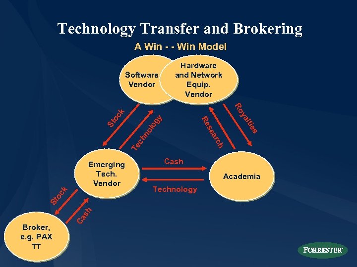 Technology Transfer and Brokering A Win - - Win Model y Ro k oc