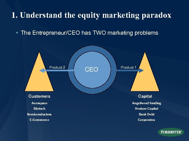 1. Understand the equity marketing paradox • The Entrepreneur/CEO has TWO marketing problems Product