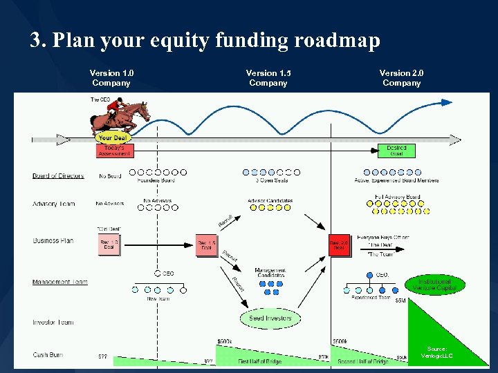 3. Plan your equity funding roadmap Version 1. 0 Company Version 1. 5 Company