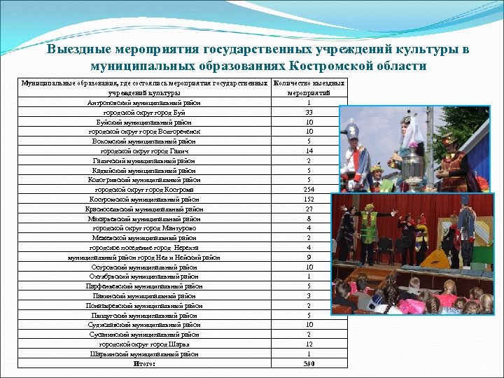 Выездные мероприятия государственных учреждений культуры в муниципальных образованиях Костромской области Муниципальные образования, где состоялись