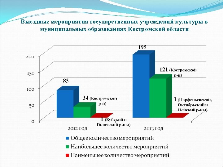 Выездные мероприятия государственных учреждений культуры в муниципальных образованиях Костромской области 