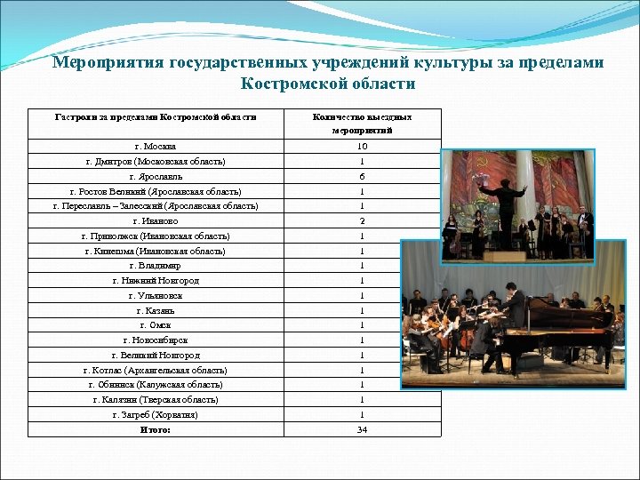 Мероприятия государственных учреждений культуры за пределами Костромской области Гастроли за пределами Костромской области Количество