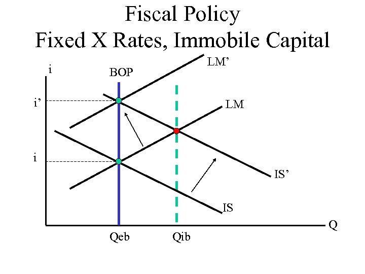 Fiscal Policy Fixed X Rates, Immobile Capital i LM’ BOP i’ LM i IS’