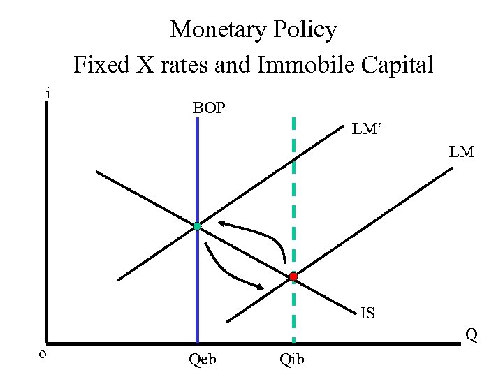 Monetary Policy Fixed X rates and Immobile Capital i BOP LM’ LM IS Q