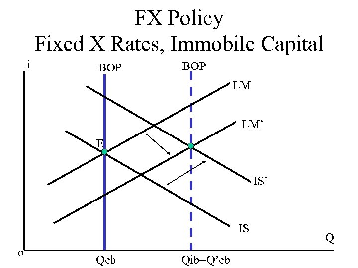 FX Policy Fixed X Rates, Immobile Capital i BOP LM LM’ E IS’ IS