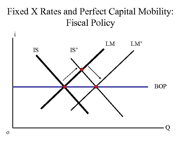 Fixed X Rates and Perfect Capital Mobility: Fiscal Policy i IS IS’ LM LM’