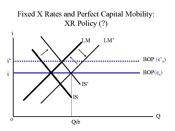 Fixed X Rates and Perfect Capital Mobility: XR Policy (? ) i LM LM’