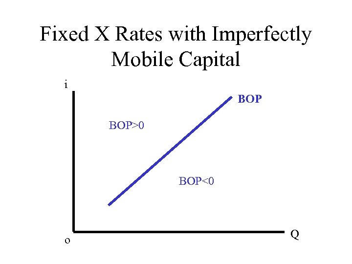 Fixed X Rates with Imperfectly Mobile Capital i BOP>0 BOP<0 o Q 