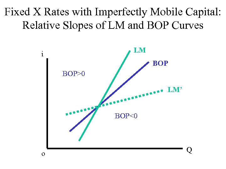 Fixed X Rates with Imperfectly Mobile Capital: Relative Slopes of LM and BOP Curves
