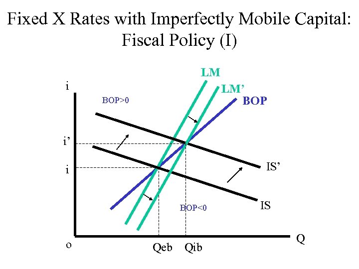 Fixed X Rates with Imperfectly Mobile Capital: Fiscal Policy (I) LM i LM’ BOP>0