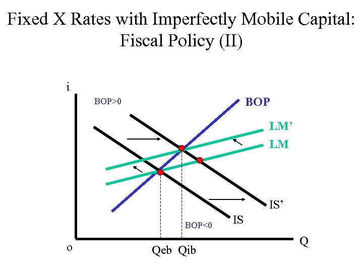 Fixed X Rates with Imperfectly Mobile Capital: Fiscal Policy (II) i BOP>0 LM’ LM
