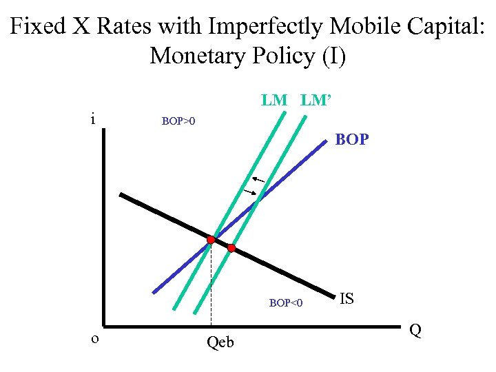 Fixed X Rates with Imperfectly Mobile Capital: Monetary Policy (I) LM LM’ i BOP>0