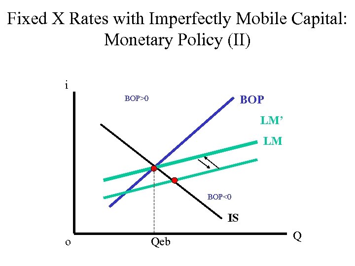 Fixed X Rates with Imperfectly Mobile Capital: Monetary Policy (II) i BOP>0 LM’ LM