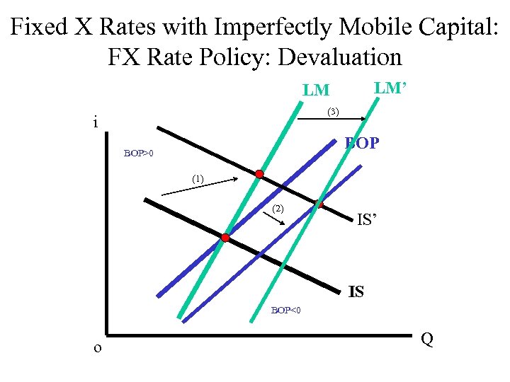 Fixed X Rates with Imperfectly Mobile Capital: FX Rate Policy: Devaluation LM’ LM (3)
