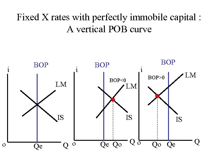 Fixed X rates with perfectly immobile capital : A vertical POB curve i BOP