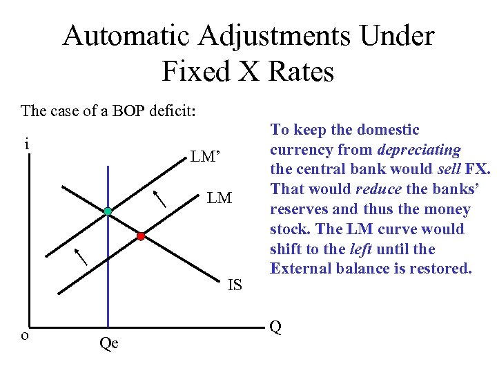 Automatic Adjustments Under Fixed X Rates The case of a BOP deficit: i LM’
