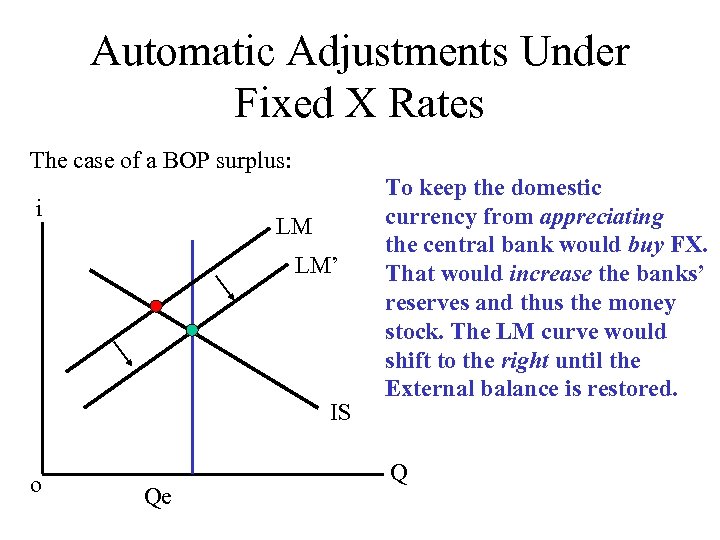 Automatic Adjustments Under Fixed X Rates The case of a BOP surplus: i LM