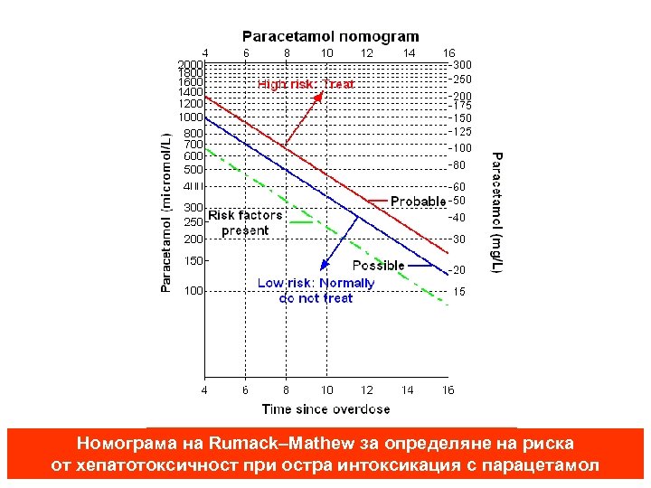 Номограма на Rumack–Mathew за определяне на риска от хепатотоксичност при остра интоксикация с парацетамол