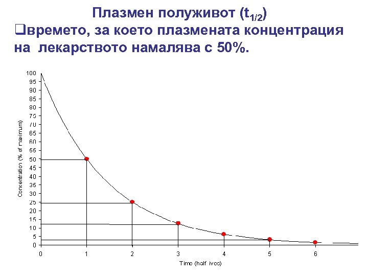 Плазмен полуживот (t 1/2) qвремето, за което плазмената концентрация на лекарството намалява с 50%.