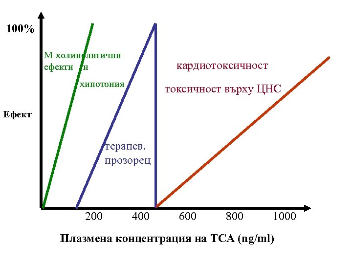 100% М-холинолитични ефекти и кардиотоксичност хипотония токсичност върху ЦНС Ефект терапев. прозорец 200 400