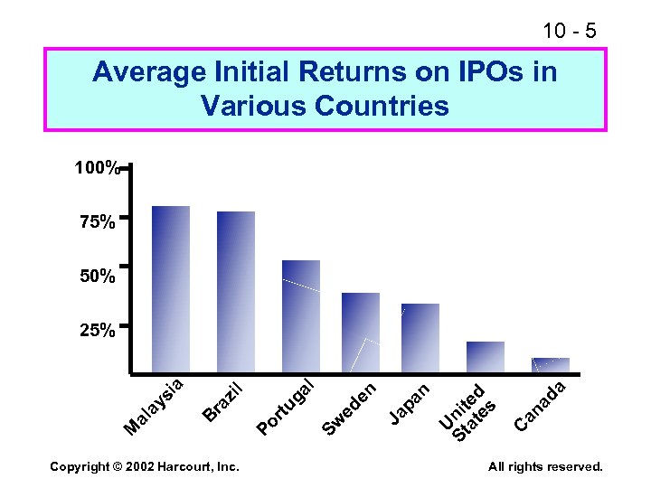 10 - 5 Average Initial Returns on IPOs in Various Countries 100% 75% 50%