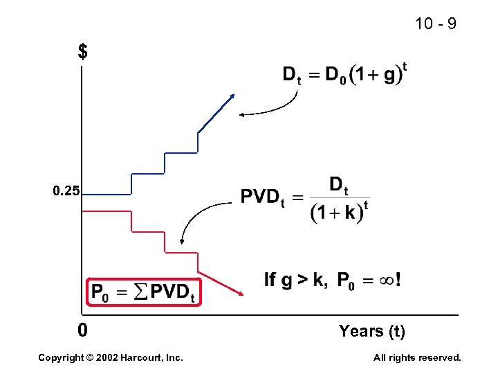10 - 9 $ 0. 25 0 Copyright © 2002 Harcourt, Inc. Years (t)