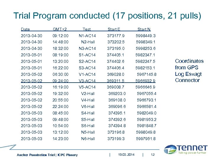 Trial Program conducted (17 positions, 21 pulls) Date GMT+2 Test Start E Start N